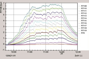  14 Pressure gradient over the conveying route. The individual curves represent the pressures from the start of the conveying pipe (PIT 108) up to the receiving silo (PIT 119) 