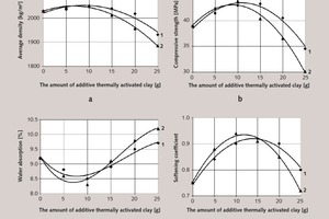  2 The influence of thermally activated clay additive on basic physical and mechanical properties of the composite gypsum binder:a – average densityb – compressive strengthc – water absorption by massd – water resistanceSpecific surface of thermally activated clay [m2/kg]: 1–200; 2–500 