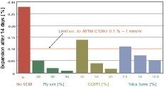  	Einfluss unterschiedlicher Mengen von Flugasche, Hüttensand und Silicastaub auf die Dehnung im Mörtelschnelltest nach ASTM C1260 [39] 