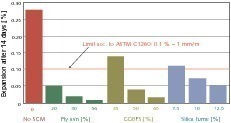  	Einfluss unterschiedlicher Mengen von Flugasche, Hüttensand und Silicastaub auf die Dehnung im Mörtelschnelltest nach ASTM C1260 [39] 