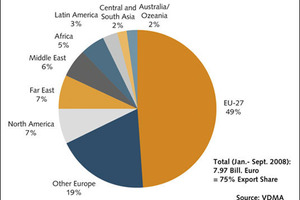  Export Markets German Construction Equipment and Building ­Material Maschinery 2008 