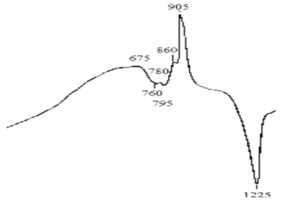  3	Thermal analysis of the phosphorous slags 