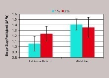  Einfluss der Faserart (gleiche Mengen; Faserlänge 2 cm) auf die Festigkeit von Porenbeton: links E-Glas mit der thermo-chemischen Nachbehandlung; rechts AR-Glas 