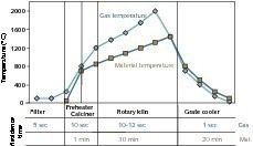  	Zementbrennprozess, Temperaturen, Verweilzeiten 