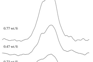  29Si{19F}-CP/MAS-NMR-Spektren (7,05 T) eines Fluorid-mineralisierten Klinkers mit 0,23, 0,47 und 0,77 Gew.-% Fluor, aufgenommen mit einer Rotationsgeschwindigkeit von nR = 3,0 kHz und einer Si-F-CP-Kontaktzeit von tCP = 2,0 ms 