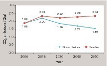  Projektion der CO2-Emissionen der Zementindustrie 