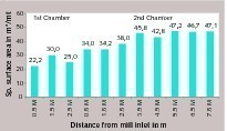  3 Specific surface area of grinding media along the mill length 