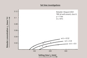  3 Set retardation API oil well cement, class G (Dyckerhoff) at 70 °C and different water/cement ratios (w/c) using DEQUEST®2041 