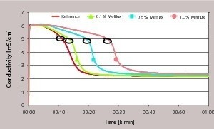  Verlauf der Leitfähigkeit in Abhängigkeit der Fließmittelkonzentration (l/s =20, ß-HH, 25 °C) 