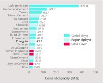  3 Capacity ranking of TOP 20, excl. China 