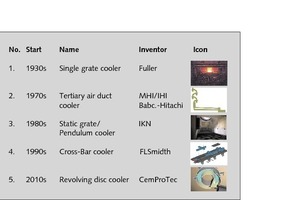  1	Development of the cooler generations  