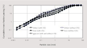  5 Comparison of particle size distributions of mill feed materials for both grinding cases 