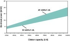  4	Typical system capacities as a function of clinker capacity  