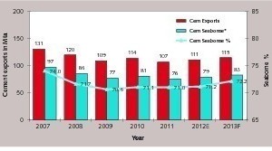  3 Percentage of maritime transport in cement exports 2007–2013 