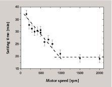  7 Setting time as a function of the mixer speed at a constant mixing time 