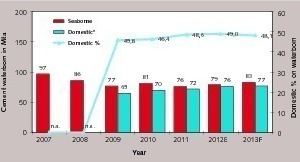  Gesamter Zementtransport per Schiff 2007–2013  