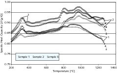  10	Dispersion of the specific heat capacity for sample D 