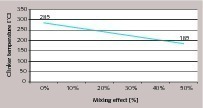  16 Temperature mixing effect 