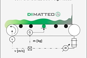  7 ODM-GraviSCALE belt weigh feeder(a) methodology(b) machine 