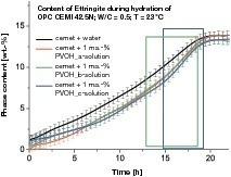  	Quantitative Phasenverläufe des Ettringit während der Hydratation des CEMI 42,5N 