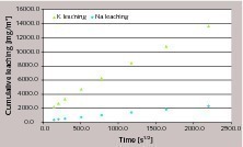  7 Na and K cumulative leaching  