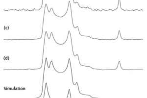  11B-MAS-NMR-Spektren (14,1 T, nR = 13,0 kHz, 15 s Relaxationspause) eines (a) Bor-haltigen Klinkers und (b bis d) von synthetischen Belitproben (Ca2SiO4) mit molaren B/Si-Verhältnissen von (b) 0,01, (c) 0,03 und (d) 0,05. Die optimierte Simulation der sich überlagernden quadrupolaren Resonanzlinien der zweiten Ordnung für trigonal vorliegendes Bor in der B/Si = 0,05-Belit-Probe ist unterhalb des experimentellen Spektrums dargestellt (d) und ergänzt durch die simulierten quadrupolaren Resonanzlinien für die zwei möglichen trigonalen Bor-Anordnungen. Für die simulierten Spektren wurden die 11B-Parameter diso = 22,8 ppm, CQ = 2,63 MHz, hQ = 0,10 (Anordnung 1) und diso = 21,6 ppm, CQ = 2,68 MHz, hQ = 0,06 (Anordnung 2) verwendet 