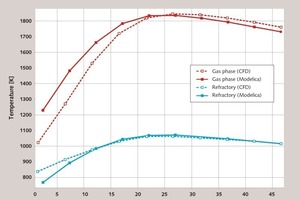  Vergleich der Tempe­raturen von 1D-Modell (MODELICA) und CFD-Modell [4] 