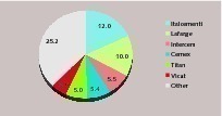  15 Market shares in Egypt  