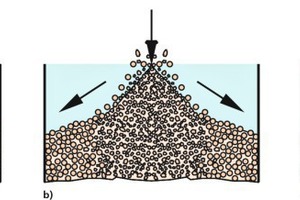  1 Segregation on inclined bulk solid surfaces:a) Sifting effect, b) Different angle of repose due to particle shape, c) Different angle of repose due to particle size 