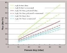  Luftdurchlässigkeit der in der Studie verwendeten Säcke, gemessen mit dem Haver Airflow Tester® 