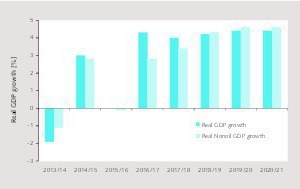  1 Projected GDP growth 