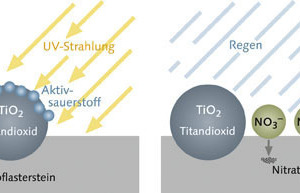  NOx-Reduktion mit TioCem® 