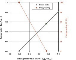  2 Water excess at different water/plaster ratios and possible energy saving with reference value WGW = 0.75 • Wasserüberschuß bei unterschiedlichen Wasser/Gips-Werten und mögliche Energieeinsparung beim Referenzfall WGW = 0,75 