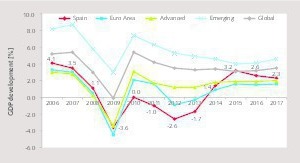  1 GDP development 