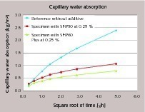  4 Capillary water absorption as a function of contact time with water of reference and modified mortar blocks tested according to the EN ISO 15148 method 