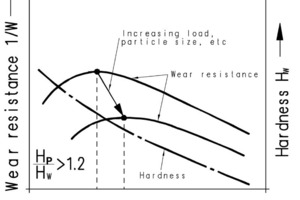  22	Wear resistance as a function of fracture toughness and material hardness 