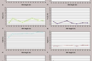  Ansatzanalysen entlang des Ofens beim Brennen der extrem groben Rohmischung (Meterangaben vom Ofeneinlauf) 