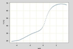  4	K3, logarithmic abscissa values, on n grid points • K3, logarithmische Abszissenwerte, auf n Stützpunkten 