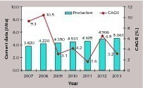  15 Cement production in Belarus 