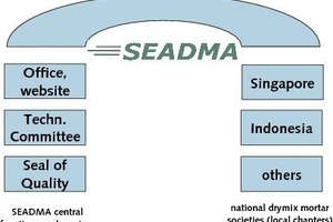  	Neue Struktur der SEADMA 