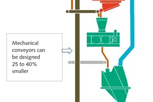  	Illustration einer Comflex®-Mahlanlage (KHD Humboldt Wedag) 