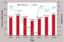  Entwicklung der Zementproduktion in Russland 