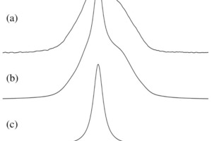  29Si-MAS-NMR-Spektrum (7,05 T, nR = 7,0 kHz) eines Fluorid-mineralisierten Portlandzementklinkers mit 0,32 Gew.-% Fluor (a). Die optimierte Dekonvolution des Spektrums in (b), unter Verwendung der Teilspektren für Belit (c) und des monoklinen MIII-Polymorphs für Alit (d) 