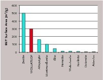  1 Comparison BET of various minerals according to DIN 66131 