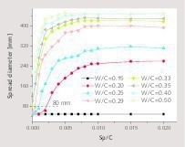  5 The variation of initial flowability of fresh cement pastes with Sp/C at varied W/Cs 