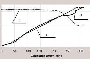  3 Changes in temperature and sample massduring calcination for 420 particles of Carboniferouslimestone: 1 – sample mass, 2 – temperature at the geometrical centre of the sample, 3 – furnace temperature 