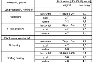  Tab.1 Vibration measurements results on the original and redesigned pinion shaft bearing’s housing 