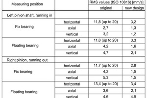  Ergebnisse der Schwingungsmessungen am ursprünglichen und neu konstruierten Gehäuse des Ritzelwellenlagers 