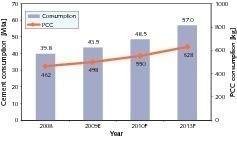  1	Development of cement consumption in Vietnam (OneStone) 