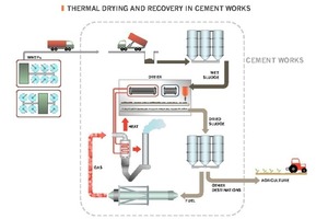  STC-Trockner in einem Zementwerk mit integriertem System (Alicante, Spanien) 